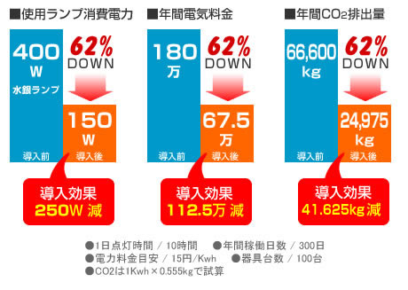 電気料金・CO<sub>2</sub> 削減例